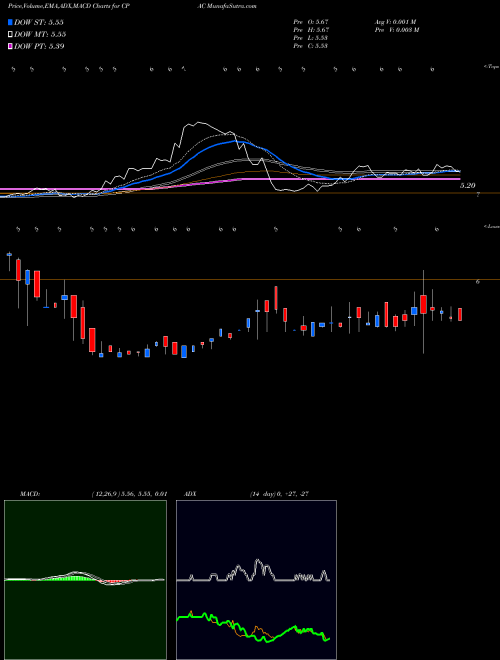 MACD charts various settings share CPAC Cementos Pacasmayo S.A.A. NYSE Stock exchange 
