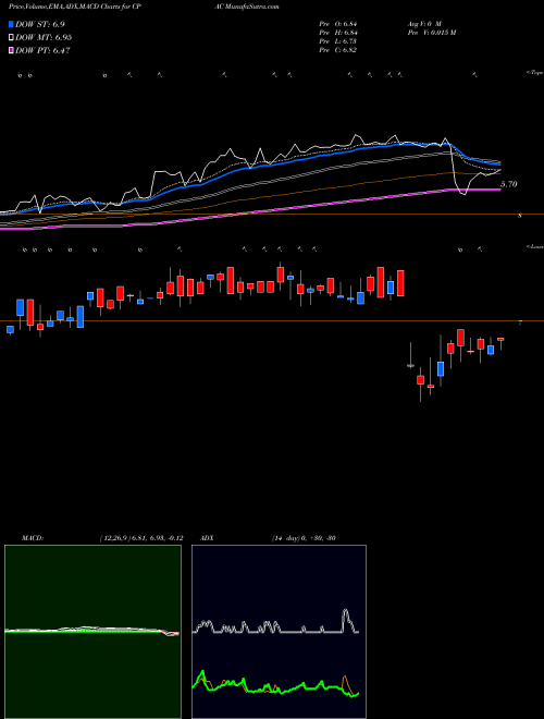 MACD charts various settings share CPAC Cementos Pacasmayo S.A.A. NYSE Stock exchange 