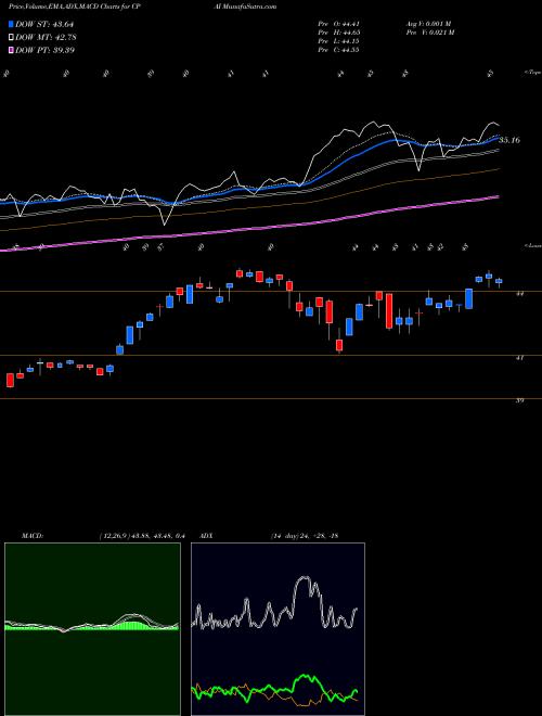 Munafa  (CPAI) stock tips, volume analysis, indicator analysis [intraday, positional] for today and tomorrow