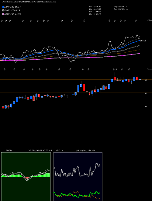 MACD charts various settings share CPB Campbell Soup Company NYSE Stock exchange 