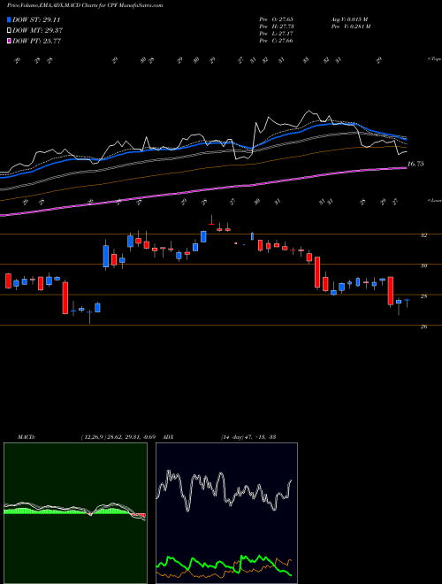 Munafa CPB Inc. (CPF) stock tips, volume analysis, indicator analysis [intraday, positional] for today and tomorrow