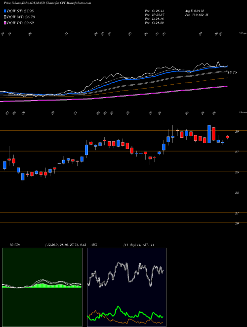 MACD charts various settings share CPF CPB Inc. NYSE Stock exchange 