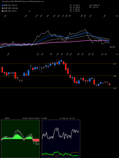 Munafa Chesapeake Utilities Corporation (CPK) stock tips, volume analysis, indicator analysis [intraday, positional] for today and tomorrow