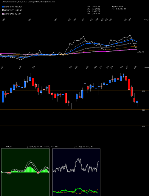 MACD charts various settings share CPK Chesapeake Utilities Corporation NYSE Stock exchange 