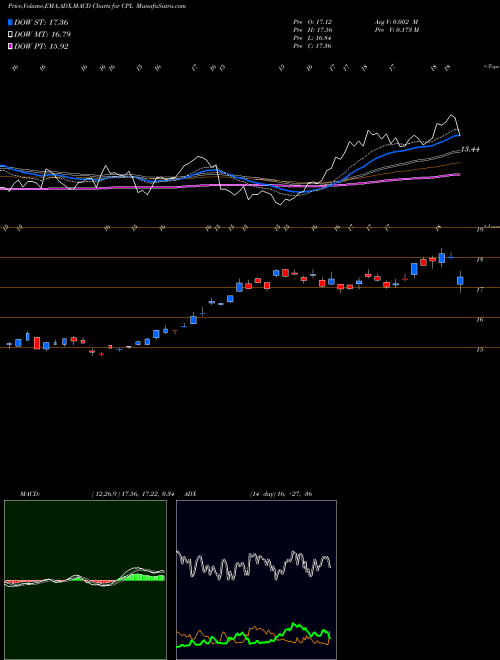 Munafa CPFL Energia S.A. (CPL) stock tips, volume analysis, indicator analysis [intraday, positional] for today and tomorrow