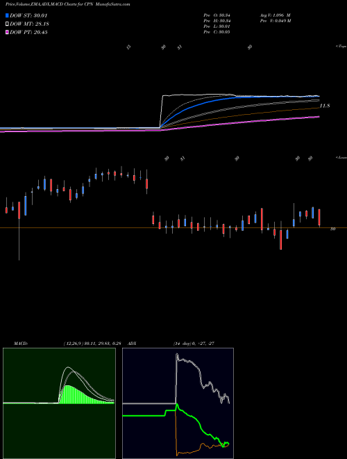 Munafa Calpine Corp (CPN) stock tips, volume analysis, indicator analysis [intraday, positional] for today and tomorrow