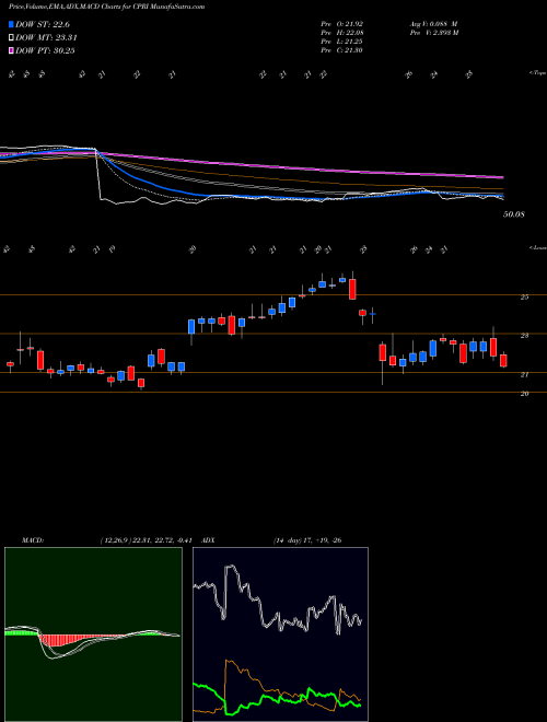 Munafa Capri Holdings Limited (CPRI) stock tips, volume analysis, indicator analysis [intraday, positional] for today and tomorrow