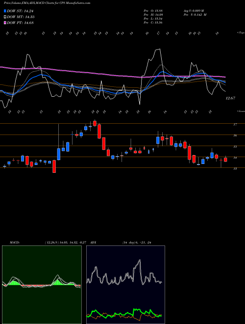 Munafa Cooper-Standard Holdings Inc. (CPS) stock tips, volume analysis, indicator analysis [intraday, positional] for today and tomorrow