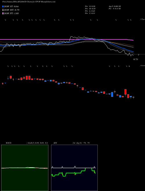 MACD charts various settings share CPS.W Capstar Special Acquisition Corp [Cpsr.Ws] NYSE Stock exchange 