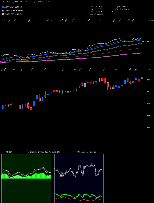 MACD charts various settings share CPT Camden Property Trust NYSE Stock exchange 