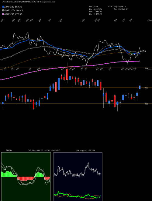 Munafa Crane Co. (CR) stock tips, volume analysis, indicator analysis [intraday, positional] for today and tomorrow