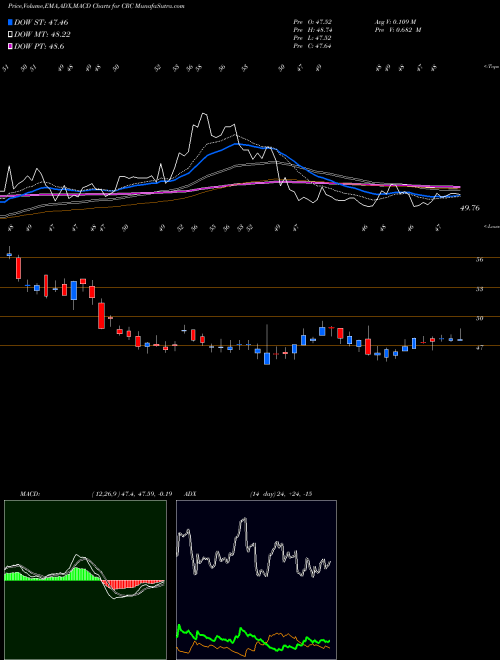 MACD charts various settings share CRC California Resources Corporation NYSE Stock exchange 