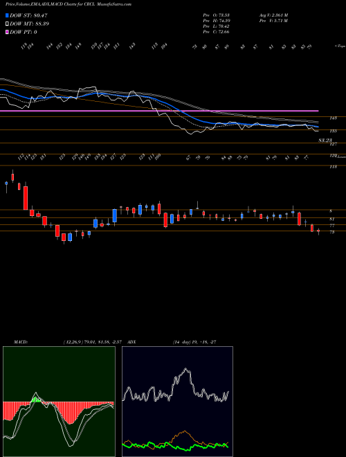 Munafa  (CRCL) stock tips, volume analysis, indicator analysis [intraday, positional] for today and tomorrow