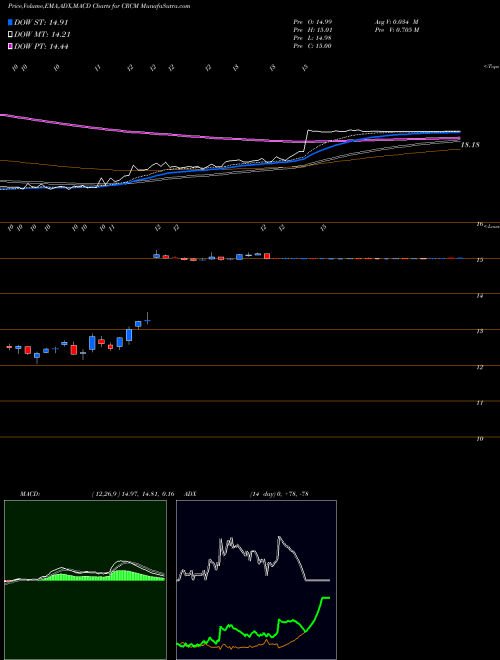 MACD charts various settings share CRCM Care.com, Inc. NYSE Stock exchange 