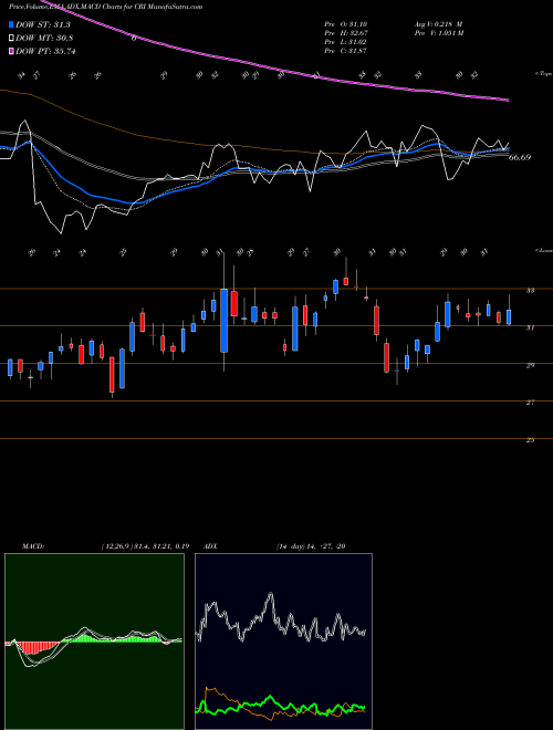 MACD charts various settings share CRI Carter's, Inc. NYSE Stock exchange 
