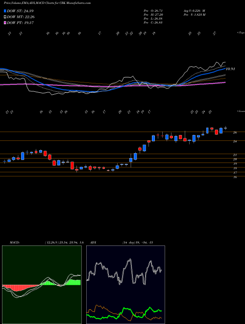 Munafa Comstock Resources, Inc. (CRK) stock tips, volume analysis, indicator analysis [intraday, positional] for today and tomorrow