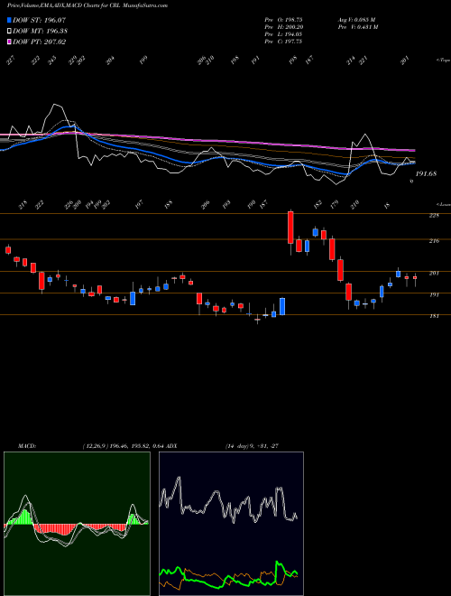 MACD charts various settings share CRL Charles River Laboratories International, Inc. NYSE Stock exchange 