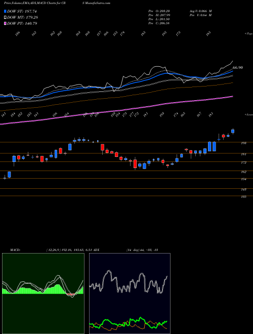 Munafa Carpenter Technology Corporation (CRS) stock tips, volume analysis, indicator analysis [intraday, positional] for today and tomorrow