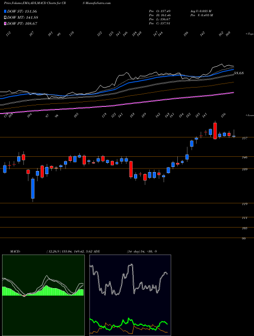 MACD charts various settings share CRS Carpenter Technology Corporation NYSE Stock exchange 