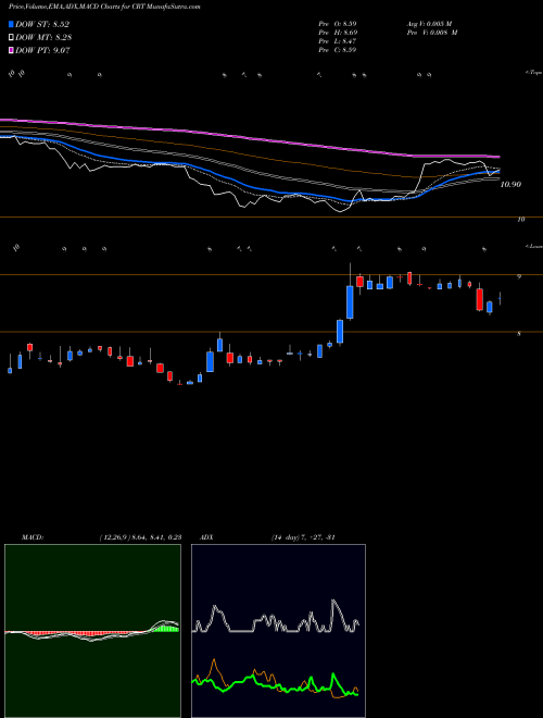 Munafa Cross Timbers Royalty Trust (CRT) stock tips, volume analysis, indicator analysis [intraday, positional] for today and tomorrow