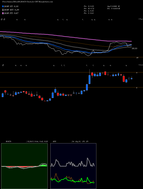 MACD charts various settings share CRT Cross Timbers Royalty Trust NYSE Stock exchange 