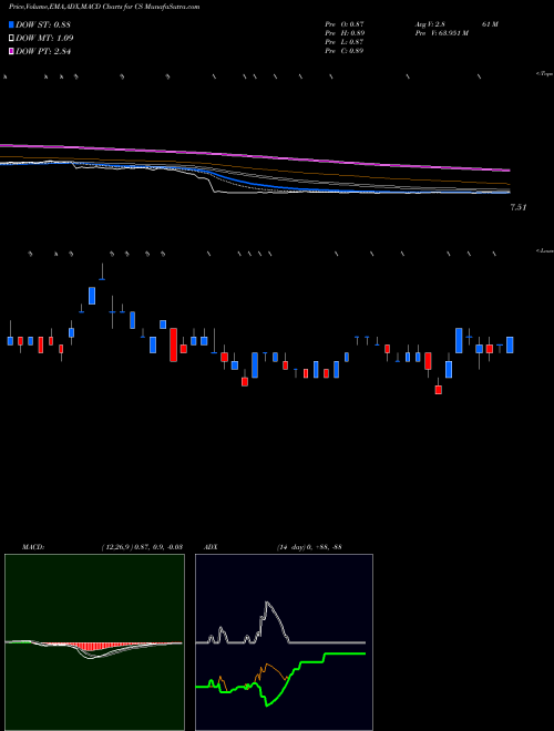 MACD charts various settings share CS Credit Suisse Group NYSE Stock exchange 