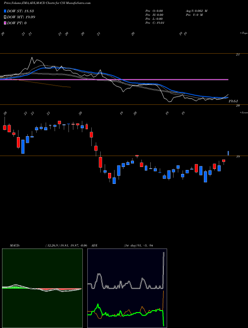Munafa Cutwater Select Income Fund (CSI) stock tips, volume analysis, indicator analysis [intraday, positional] for today and tomorrow