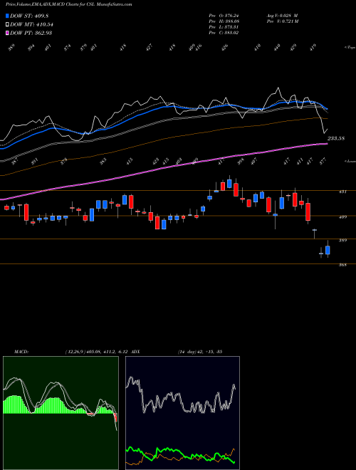 Munafa Carlisle Companies Incorporated (CSL) stock tips, volume analysis, indicator analysis [intraday, positional] for today and tomorrow