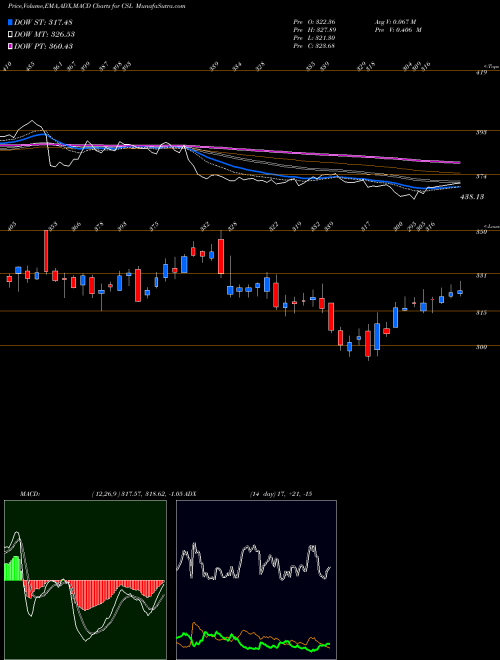 MACD charts various settings share CSL Carlisle Companies Incorporated NYSE Stock exchange 