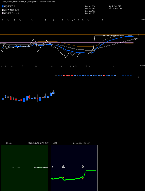 MACD charts various settings share CSLT Castlight Health, Inc. NYSE Stock exchange 