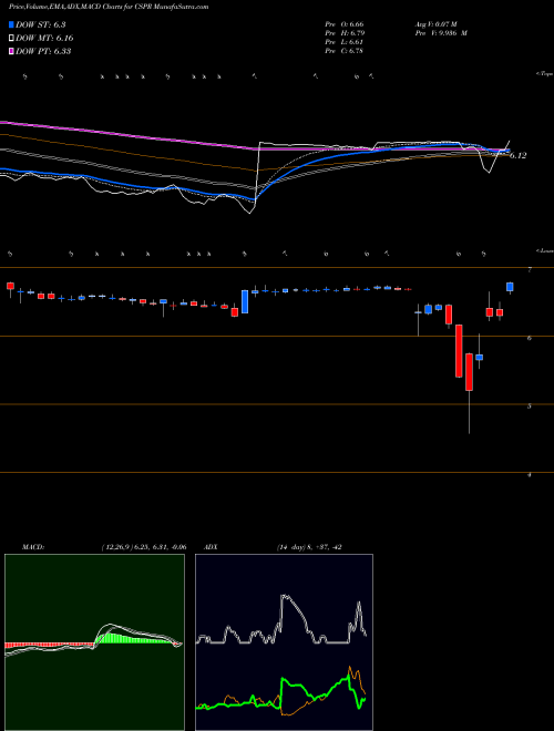 MACD charts various settings share CSPR Casper Sleep Inc NYSE Stock exchange 