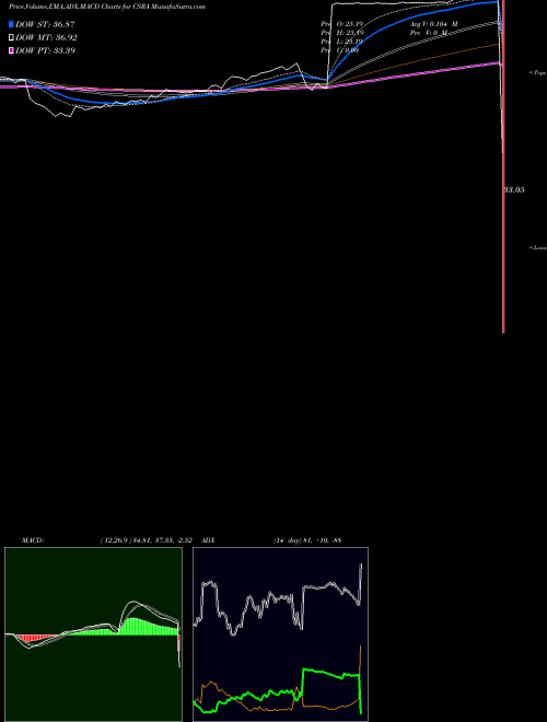 MACD charts various settings share CSRA Csra Inc Common Stock When Iss NYSE Stock exchange 