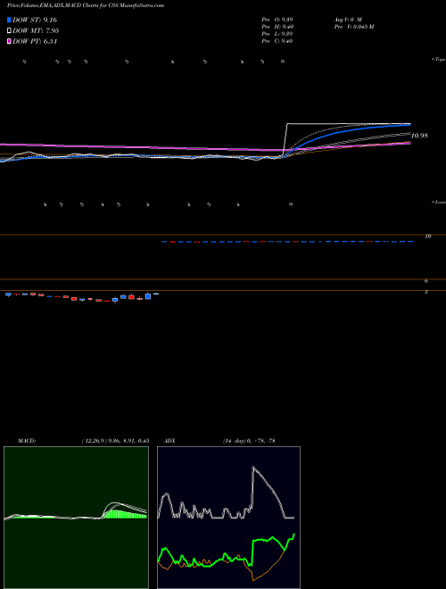 MACD charts various settings share CSS CSS Industries, Inc. NYSE Stock exchange 