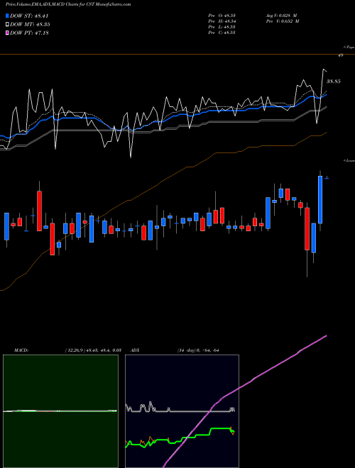 Munafa Cst Brands Inc. Common Stock (CST) stock tips, volume analysis, indicator analysis [intraday, positional] for today and tomorrow