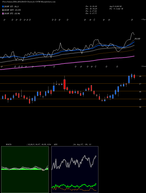 MACD charts various settings share CSTM Constellium N.V. NYSE Stock exchange 