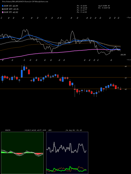 Munafa Carriage Services, Inc. (CSV) stock tips, volume analysis, indicator analysis [intraday, positional] for today and tomorrow
