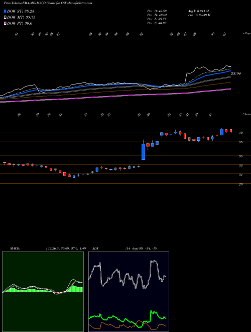 MACD charts various settings share CSV Carriage Services, Inc. NYSE Stock exchange 