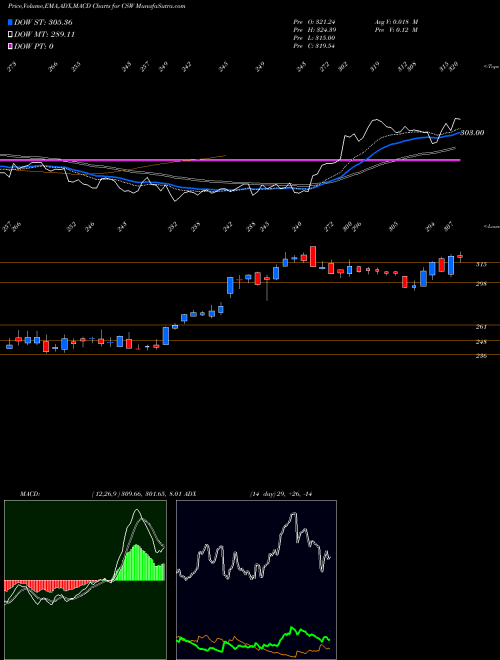 Munafa  (CSW) stock tips, volume analysis, indicator analysis [intraday, positional] for today and tomorrow
