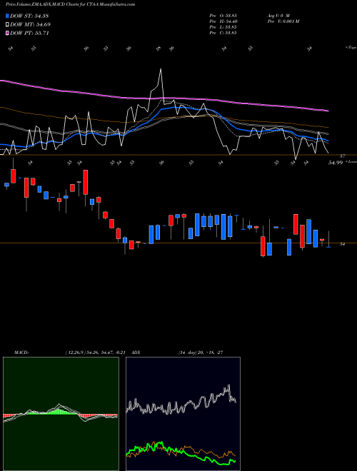 Munafa Du Pont E.I. DE Nemours & CO [Cta/Pa] (CTA-A) stock tips, volume analysis, indicator analysis [intraday, positional] for today and tomorrow