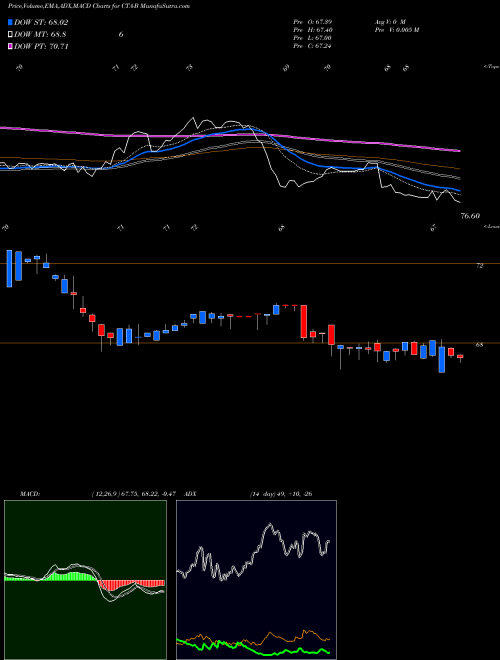 MACD charts various settings share CTA-B Du Pont E.I. DE Nemours & CO [Cta/Pb] NYSE Stock exchange 
