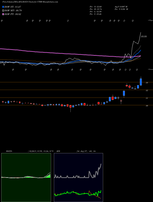 MACD charts various settings share CTBB Qwest Corporation NYSE Stock exchange 