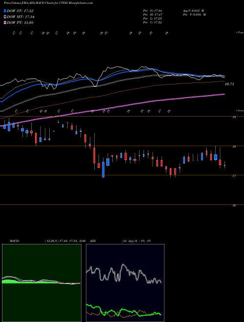 Munafa Qwest Corporation (CTDD) stock tips, volume analysis, indicator analysis [intraday, positional] for today and tomorrow