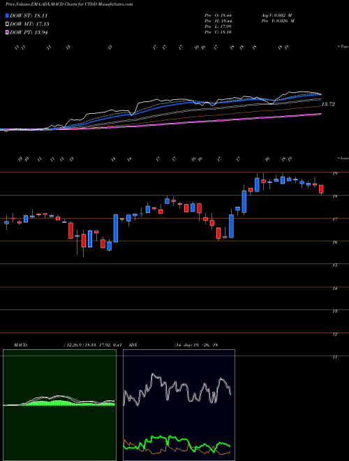 MACD charts various settings share CTDD Qwest Corporation NYSE Stock exchange 