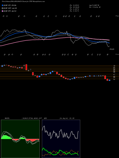 Munafa  (CTEV) stock tips, volume analysis, indicator analysis [intraday, positional] for today and tomorrow