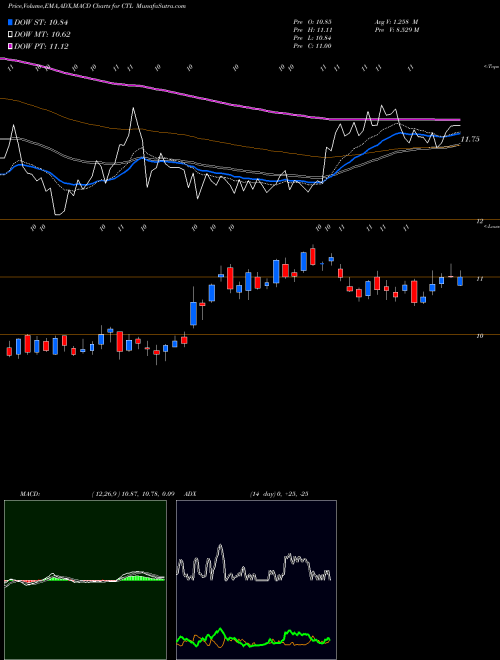 Munafa CenturyLink, Inc. (CTL) stock tips, volume analysis, indicator analysis [intraday, positional] for today and tomorrow
