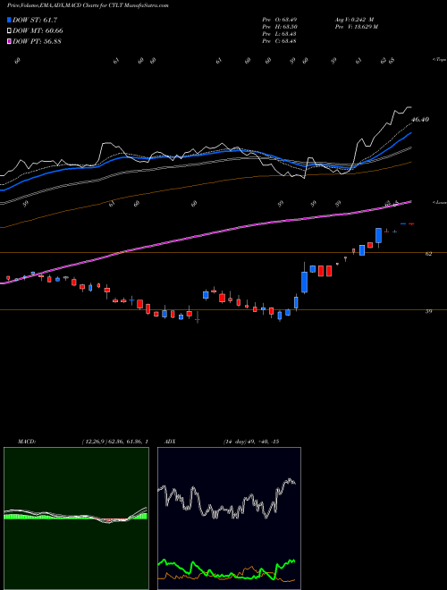 Munafa Catalent, Inc. (CTLT) stock tips, volume analysis, indicator analysis [intraday, positional] for today and tomorrow