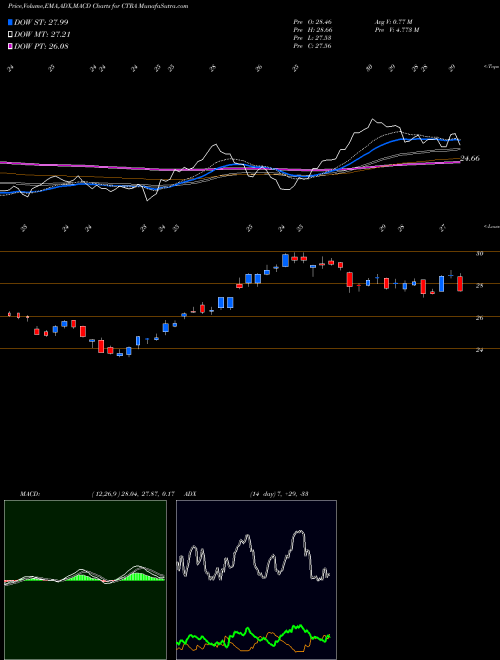 Munafa Contura Energy, Inc. (CTRA) stock tips, volume analysis, indicator analysis [intraday, positional] for today and tomorrow