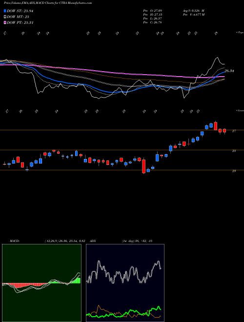 MACD charts various settings share CTRA Contura Energy, Inc. NYSE Stock exchange 