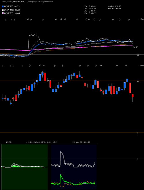 MACD charts various settings share CTT CatchMark Timber Trust, Inc. NYSE Stock exchange 
