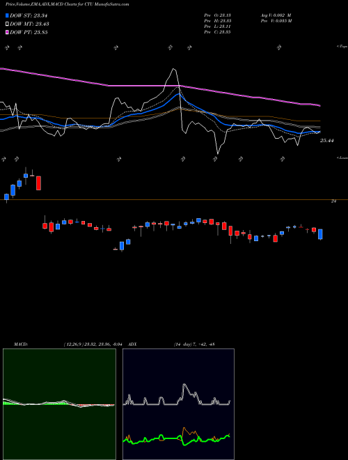 Munafa Qwest Corp (CTU) stock tips, volume analysis, indicator analysis [intraday, positional] for today and tomorrow